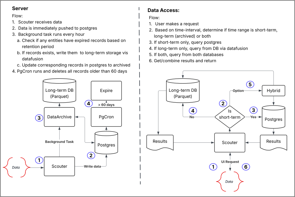 Data Archive Architecture