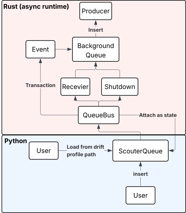 Scouter Queue Architecture