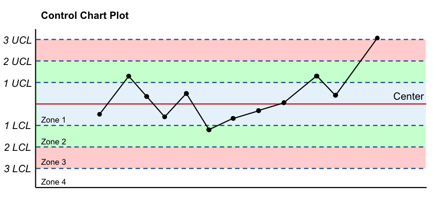 SPC control chart