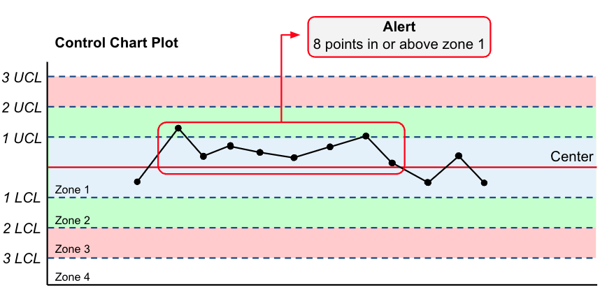 SPC control chart alert example